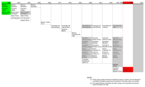 La Escoba ownership timeline
